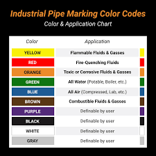 Osha Vs Ansi Pipe Marking What You Need To Know Safety