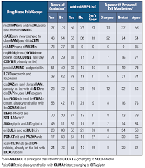 In this way the severity in case of faulty composition is taken into account. Special Edition Tall Man Lettering Ismp Updates Its List Of Drug Names With Tall Man Letters Institute For Safe Medication Practices