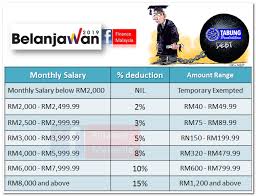 With natural attractions, rich culture and gorgeous scenery, malaysia attracts people from all over the world. Finance Malaysia Blogspot December 2018