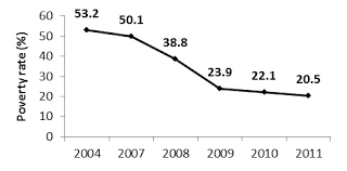 poverty has fallen yet many cambodians are still at risk of