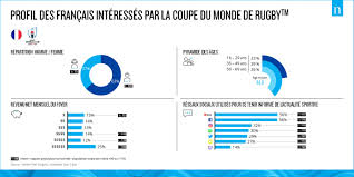 Pour la coupe masculine, voir coupe du monde masculine de rugby à xv. La Coupe Du Monde De Rugby 2019 Quel Engouement Populaire Autour Des Matchs Du Xv De France Nielsen Sports