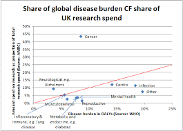 A donor must make a background check of nonprofit organizations before making any donations. Medical Research Cancer Is Hugely Overfunded Here S What To Choose Instead Ea Forum