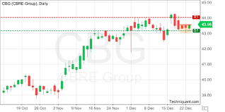 Techniquant Cbre Group Inc Class A Cbre Technical