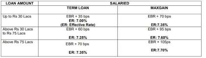 Pnb housing offers floating rate of interest, linked to its benchmark rate pnbhfr pnbhfr base rate 2020 for new customers (loan disbursed) acquired on and after 25th september. Sbi Home Loan State Bank Of India Home Loan Gets Cheaper Sbi Cuts Mclr Rllr Base Rate Rbi Monetary Policy Business News India Tv