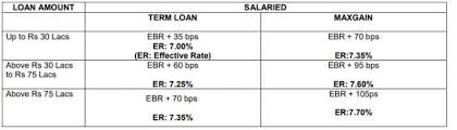 The base rate (br) is an interest rate the rate is derived internally within the bank based on how much it will cost the bank to lend you the money, and takes into account a minimum interest rate set. Sbi Home Loan State Bank Of India Home Loan Gets Cheaper Sbi Cuts Mclr Rllr Base Rate Rbi Monetary Policy Business News India Tv