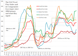 Persistent High Food Prices And A Winters Tale Of The Fao
