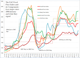 persistent high food prices and a winters tale of the fao