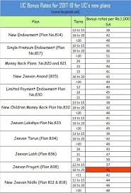 Lic Bonus Rates For 2017 18 A Complete List Basunivesh