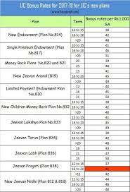 Lic Bonus Rates For 2017 18 A Complete List Basunivesh