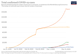 Track the global spread of coronavirus with maps and updates on cases and deaths around the world. 11 Coronavirus Pandemic Charts Everyone Should See Vox