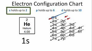 We have chosen to show the full, unabbreviated configurations to provide more. Electron Configuration For Helium He