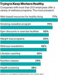 Will Workplace Wellness Screenings Under Obamacare Improve Health Workplace Wellness Employee Wellness Programs Corporate Wellness Programs