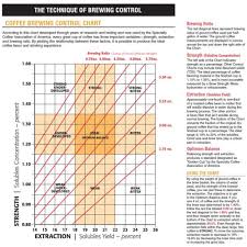 Coffee Brew Control Chart A E Coffee Tea