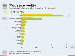 global wealth report 2021: global wealth report 2021 by boston consulting  group- भारत में अल्ट्रा रिच की संख्या - Navbharat Times