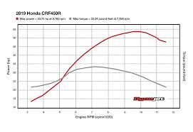 2019 honda crf450r dyno dirt rider