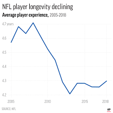Nfl Franchises Keep Going Younger And Cheaper At Expense Of