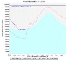 Folsom Lake Level Archives Myfolsom Com