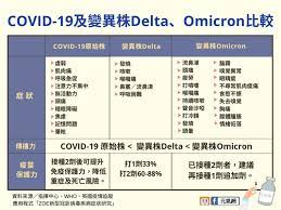 Hier sollte eine beschreibung angezeigt werden, diese seite lässt dies jedoch nicht zu. åœ–è¡¨ Delta Omicronæ„ˆä¾†æ„ˆåƒæ„Ÿå†' ä¸€è¡¨ç´°çœ‹ç—‡ç‹€å·®ç•° é˜²ç–«æ‡¶äººåŒ… æ–°å† è‚ºç‚Ž å…ƒæ°£ç¶²