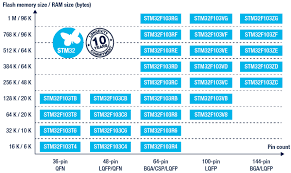Stm32f103 Arm Cortex M3 Microcontrollers Mcu 72 Mhz Stmicroelectronics