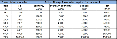 Avios Award Chart Travel With Miles