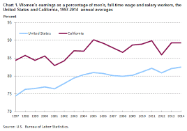 womens earnings in california 2014 western information