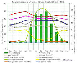 Climate Graph For Rangoon Yangon Myanmar