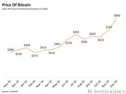 Bitcoin is the first example of decentralized digital money established in 2008 by a person or a group of people under the pseudonym of satoshi nakamoto. Here S Why Bitcoin Boomed In 2016 Business Insider