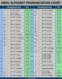 File Urdu Pronunciation Jpg Wikimedia Commons