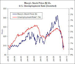 Can Macys Stock Stay In Style Macys Inc Nyse M
