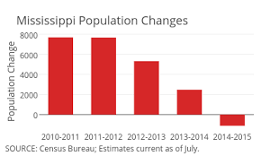 Mississippi Grouped Bar Chart Made By Governing Plotly