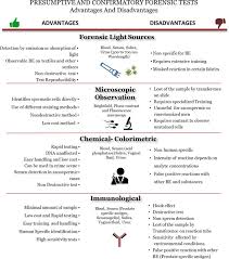 In the dna analysis gizmo™, you will analyze partial dna sequences of. Biological Evidence Analysis In Cases Of Sexual Assault Intechopen