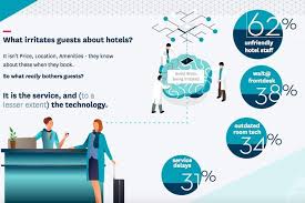 What Irritates Guest About Hotels Hotels At Face Value Hotel Hotel Services Hotel Operations