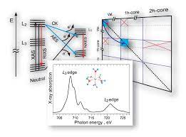 Jenis diagram ini digunakan untuk penyajian data secara saintifik dan teknik yang berguna dalam bidang matematika, statistika dan aplikasi komputer. Theoretical X Ray Spectroscopy Of Transition Metal Compounds Bokarev 2020 Wires Computational Molecular Science Wiley Online Library