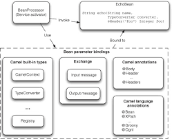 For example, to look up a websphere mq connection factory in an ldap based jndi server, you could add the. Chapter 4 Using Beans With Camel Camel In Action