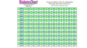 A1c Conversion Table Reversing Type 2 Diabetes
