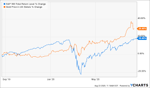 Regal Assets1297554743192104960https Pbs Twimg Com Media Eghxkzvxgaysddo Png Gold Has Outperformed The S Amp P500 Plus Divide In 2020 Investing Dividend Free Guide