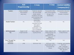 Accounting And Tax For The Small Business November 8 Ppt