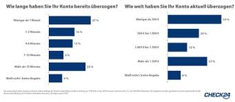Convince yourself and test deutsche bank mobile now without an account at deutsche bank in demo mode. Offizielle News Zu Dispokredit 2021 Presseportal