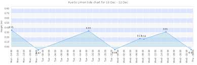 Puerto Limon Tide Times Tides Forecast Fishing Time And