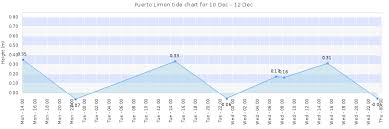 puerto limon tide times tides forecast fishing time and