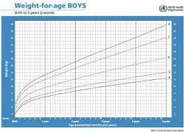 a5 1 1 weight for age growth standards boys ichrc