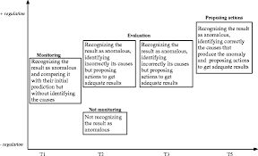 Being out of the ordinary. Students Progress In Interpreting Anomalous Results For Group O O Download Scientific Diagram
