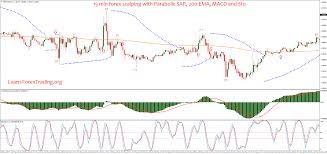 15 Min Forex Scalping With Parabolic Sar 200 Ema Macd And