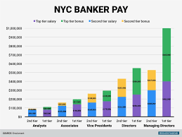 What is the average salary of an investment banker? Wall Street Pay At Tier 1 And 2 Banks