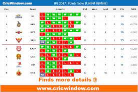 ipl points table latest update http www cricwindow com ipl 10 points table 2017 html ipl ipl 2017 10 points