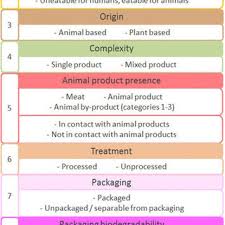 Nivom (m) sdn bhd info email web phone george town 190 jalan cy choi 10300 georgetown penang malaysia waste management other recycling products trading consulting consulting recycling. Food Waste Management Decision Tree Fwmdt Edible Eatable Download Scientific Diagram