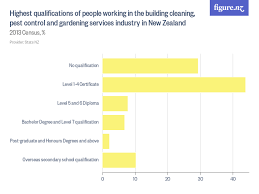 Here are 10 of the top benefits of having a college degree to help you decide. Highest Qualifications Of People Working In The Building Cleaning Pest Control And Gardening Services Industry In New Zealand Figure Nz