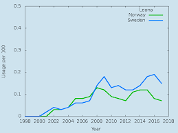 What does the baby name leonas mean? Leona Nordic Names Wiki Name Origin Meaning And Statistics