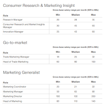 Indonesia Salary Guide 2020 Marketing Function Key In Consumer And Tech Sectors
