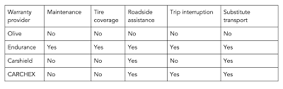 May 05, 2021 · carshield offers six coverage plans: Olive Car Warranty Reviews Complaints Coverage Price Benefits